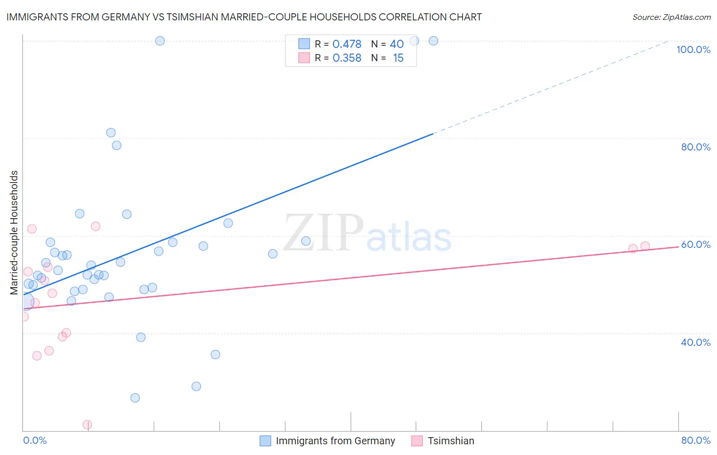 Immigrants from Germany vs Tsimshian Married-couple Households