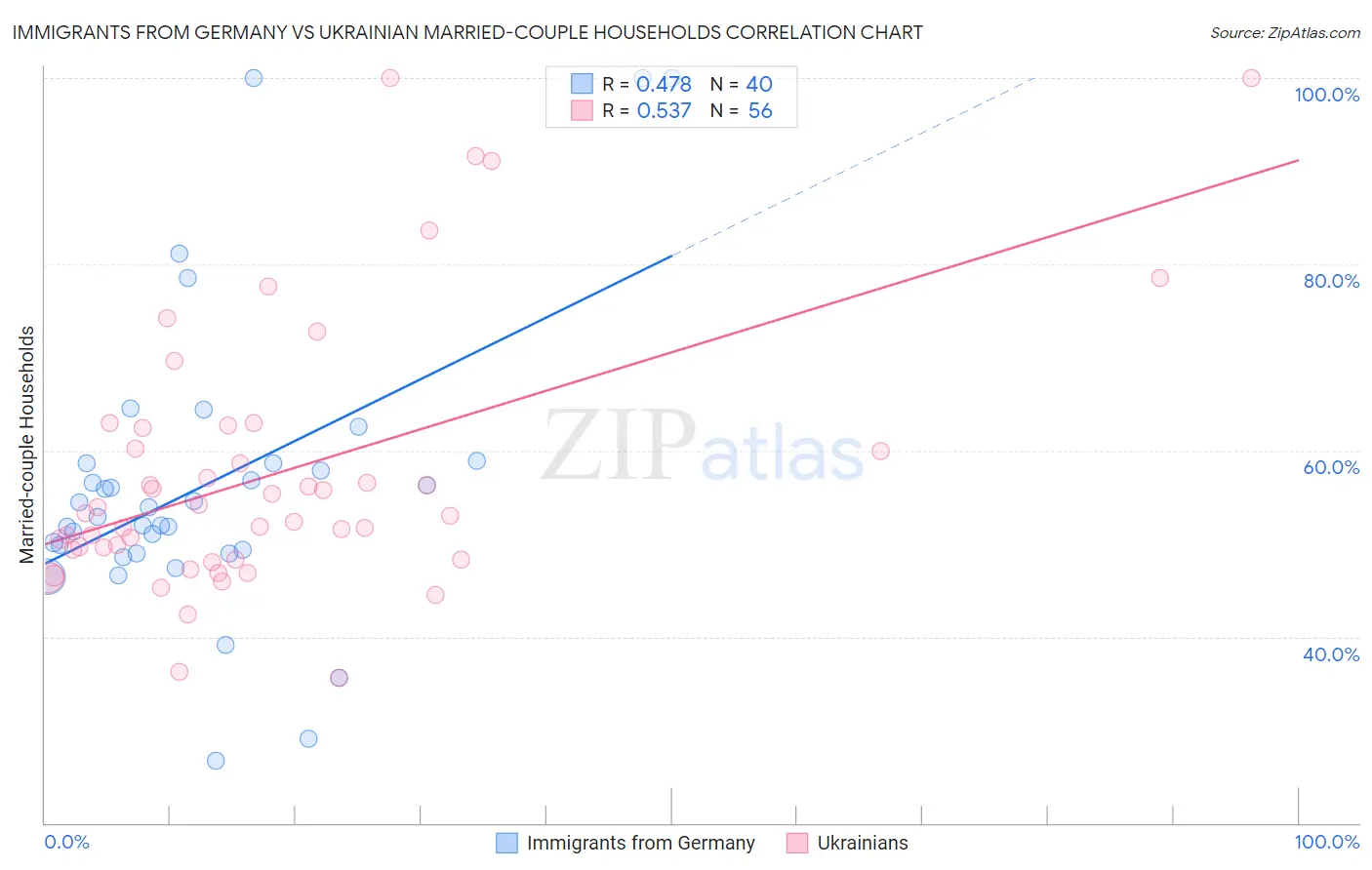 Immigrants from Germany vs Ukrainian Married-couple Households