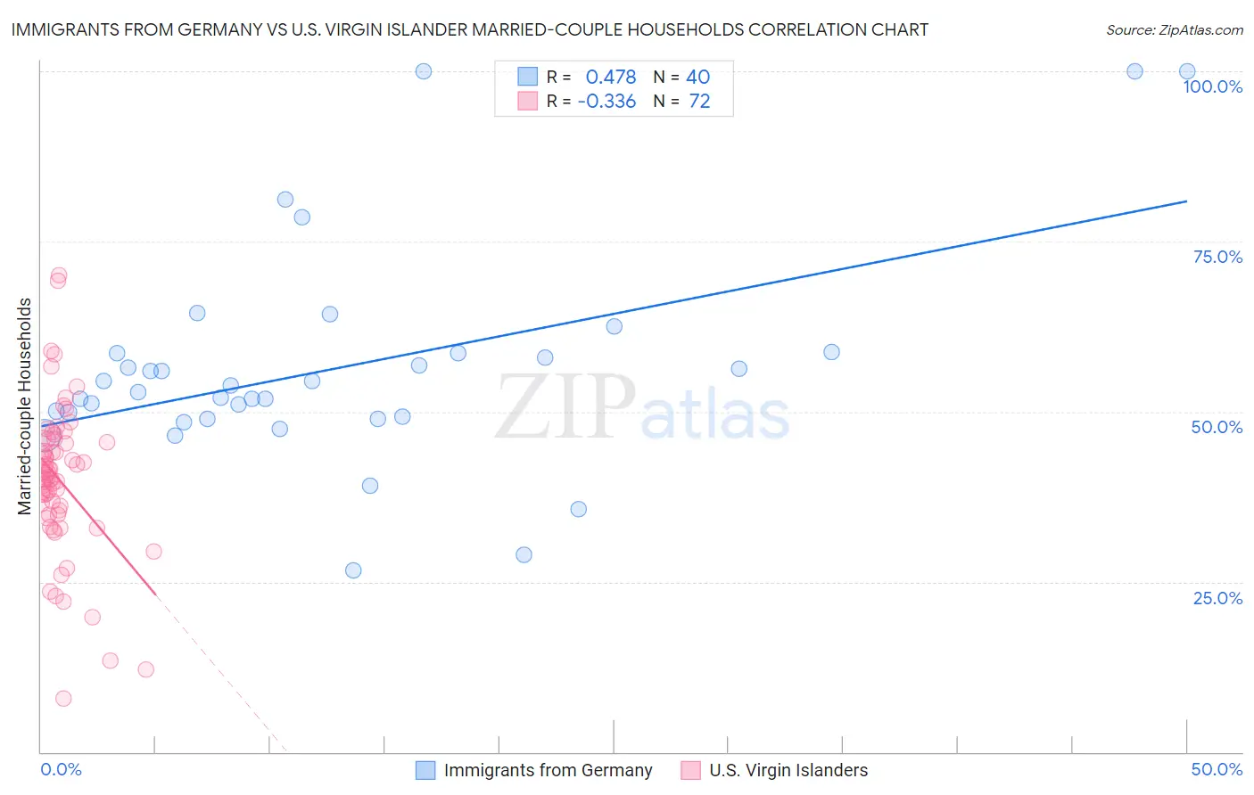 Immigrants from Germany vs U.S. Virgin Islander Married-couple Households
