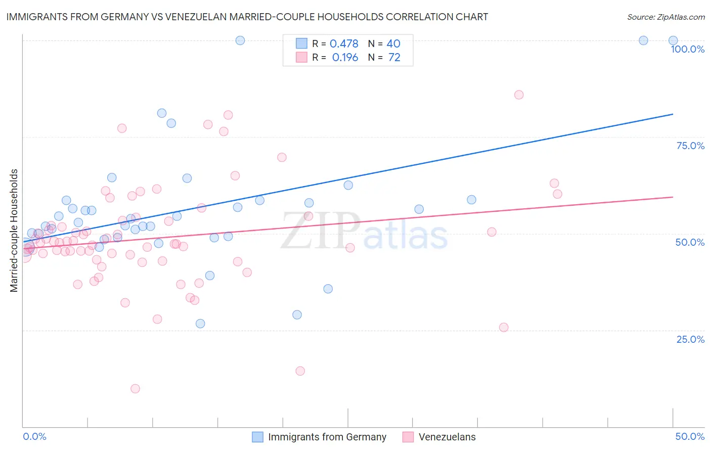 Immigrants from Germany vs Venezuelan Married-couple Households