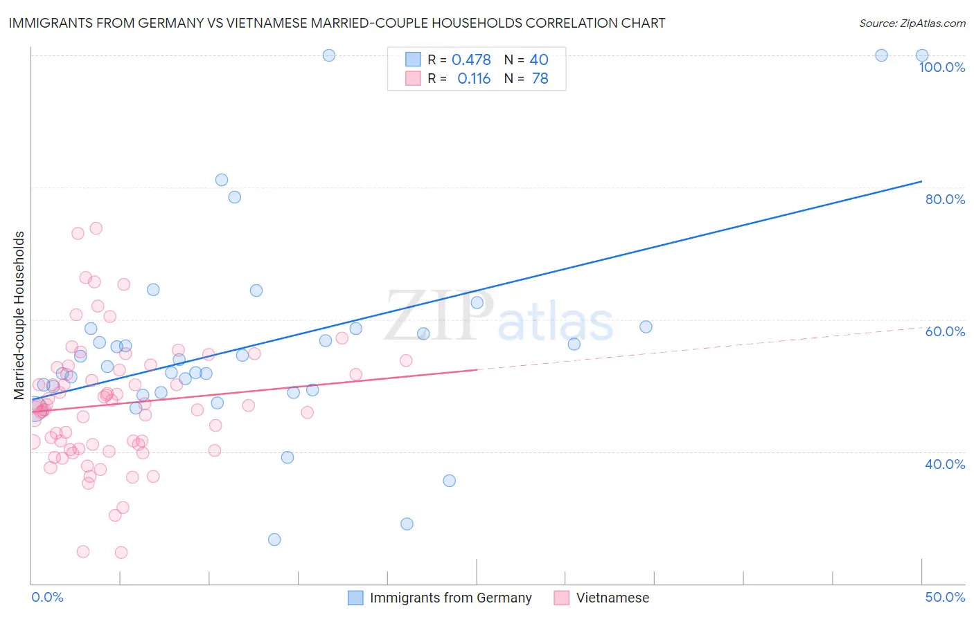 Immigrants from Germany vs Vietnamese Married-couple Households