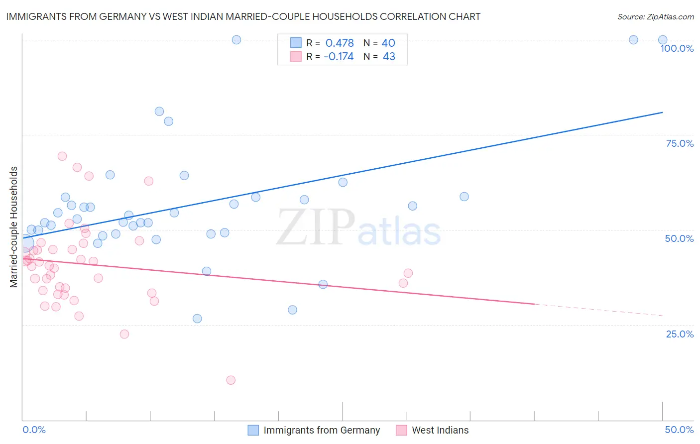 Immigrants from Germany vs West Indian Married-couple Households