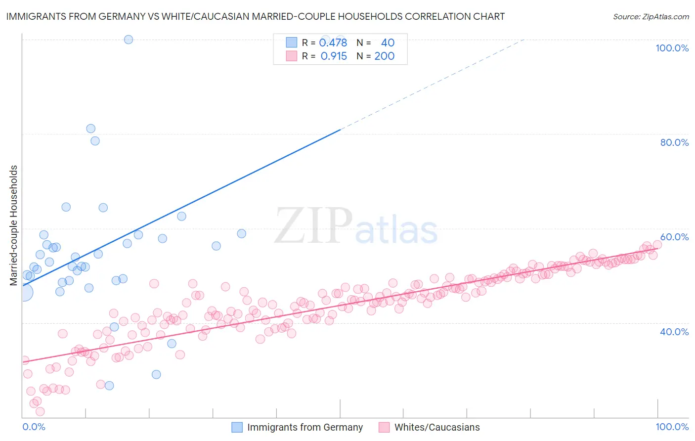 Immigrants from Germany vs White/Caucasian Married-couple Households