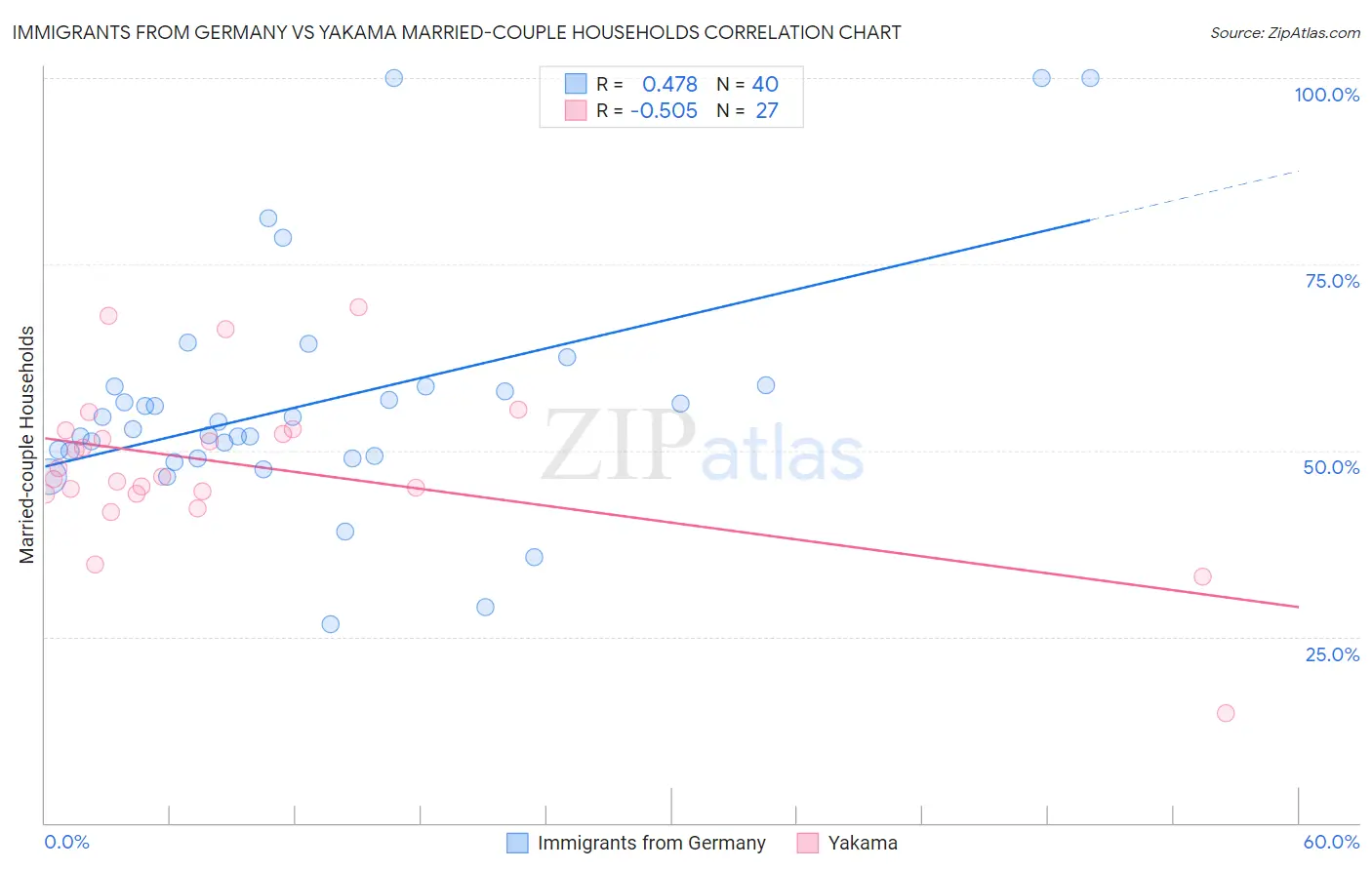 Immigrants from Germany vs Yakama Married-couple Households