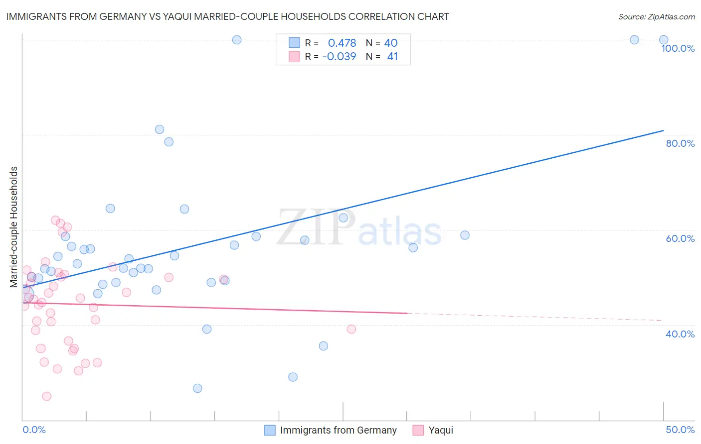 Immigrants from Germany vs Yaqui Married-couple Households