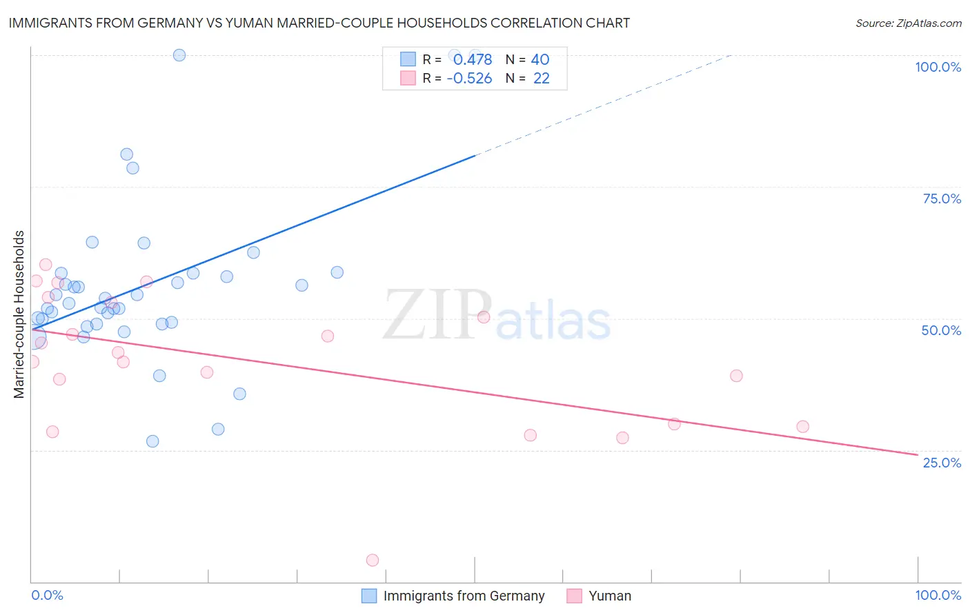 Immigrants from Germany vs Yuman Married-couple Households
