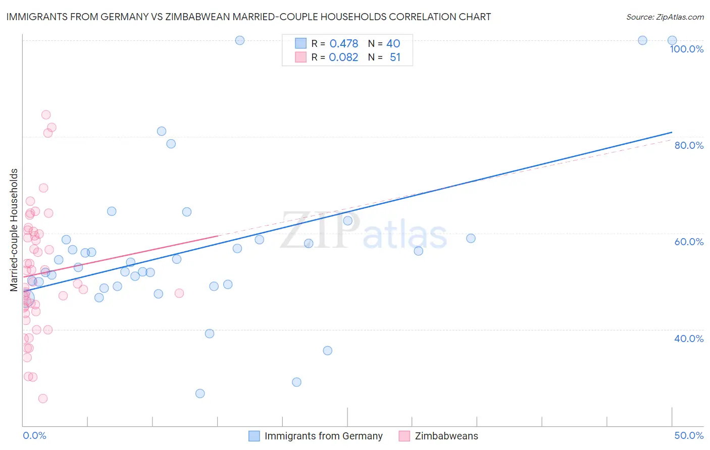 Immigrants from Germany vs Zimbabwean Married-couple Households