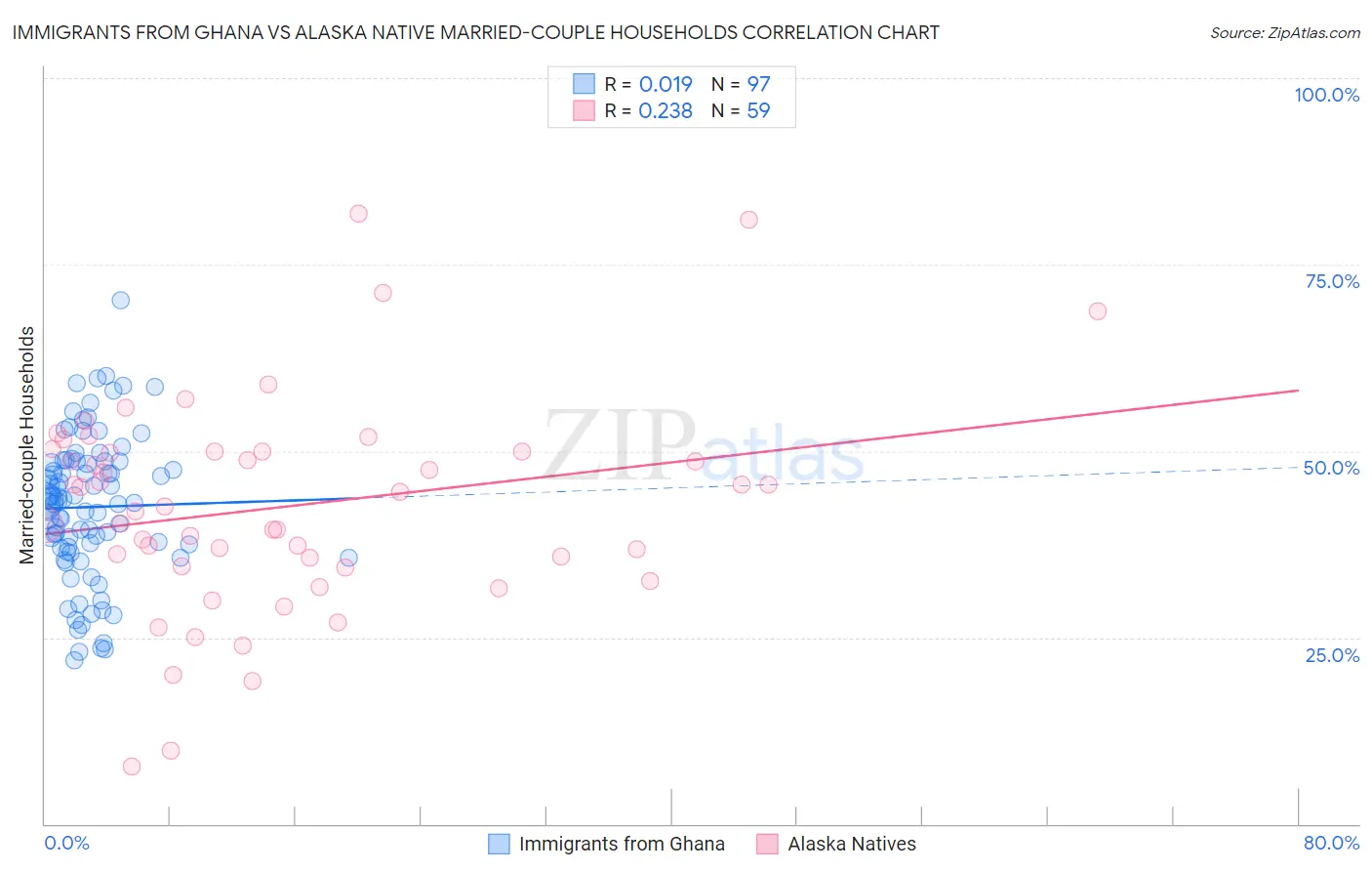 Immigrants from Ghana vs Alaska Native Married-couple Households