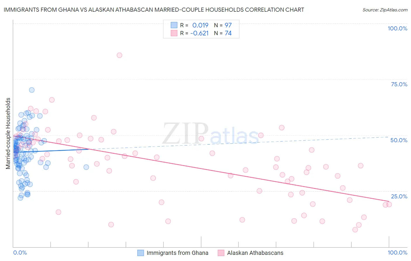 Immigrants from Ghana vs Alaskan Athabascan Married-couple Households