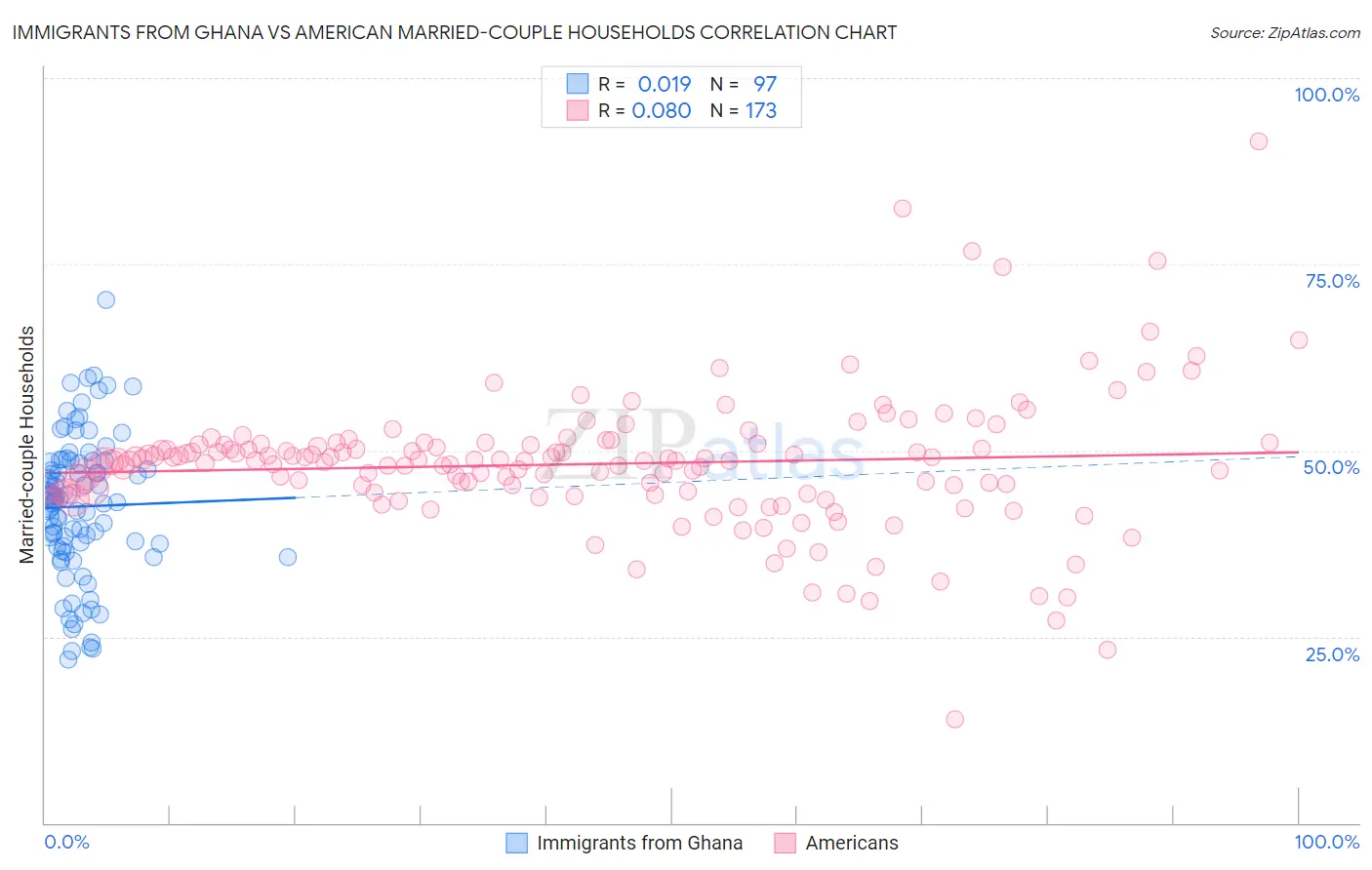 Immigrants from Ghana vs American Married-couple Households