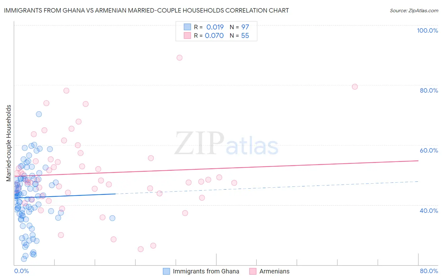 Immigrants from Ghana vs Armenian Married-couple Households