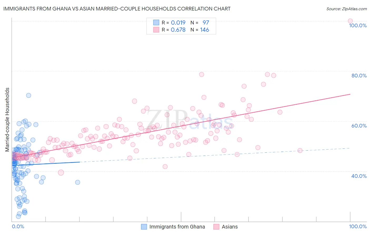 Immigrants from Ghana vs Asian Married-couple Households