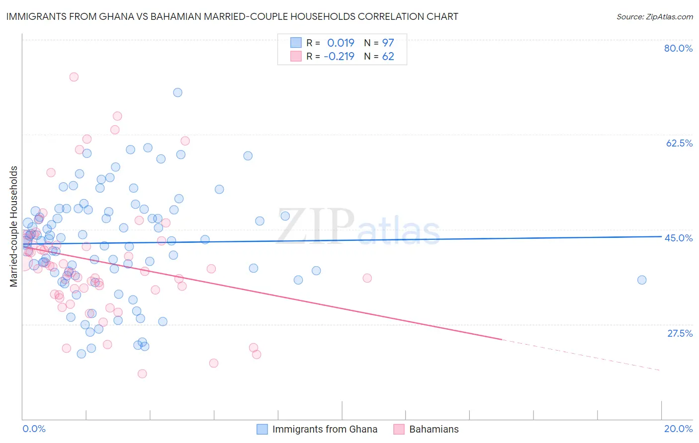 Immigrants from Ghana vs Bahamian Married-couple Households