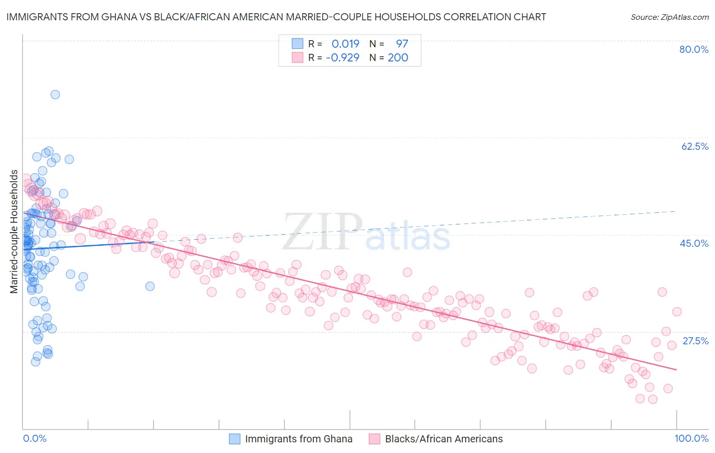 Immigrants from Ghana vs Black/African American Married-couple Households