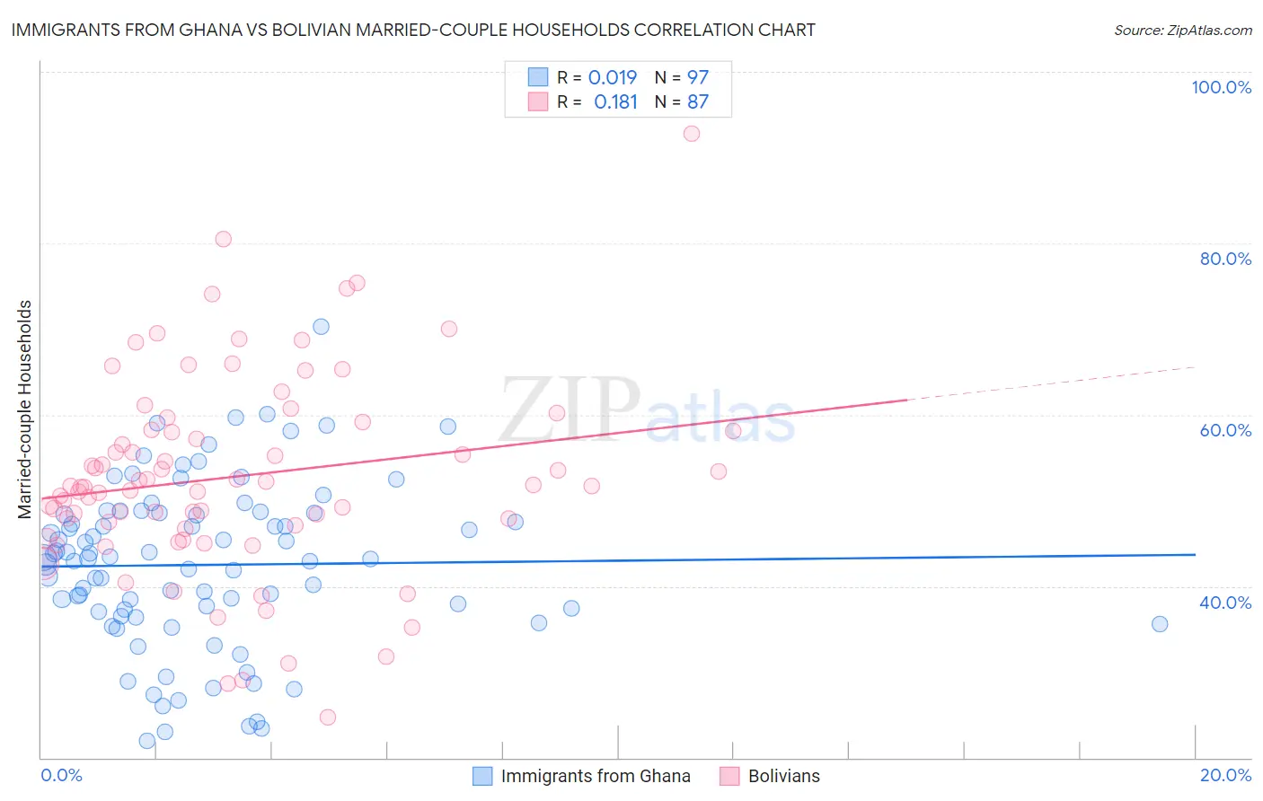 Immigrants from Ghana vs Bolivian Married-couple Households