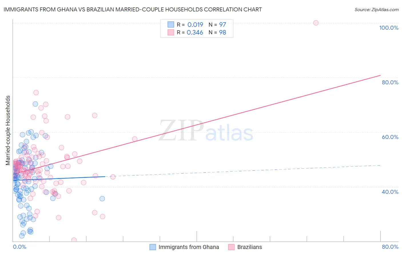 Immigrants from Ghana vs Brazilian Married-couple Households