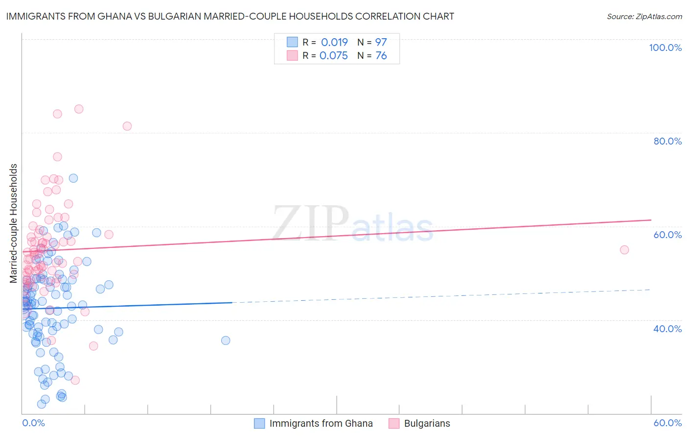 Immigrants from Ghana vs Bulgarian Married-couple Households