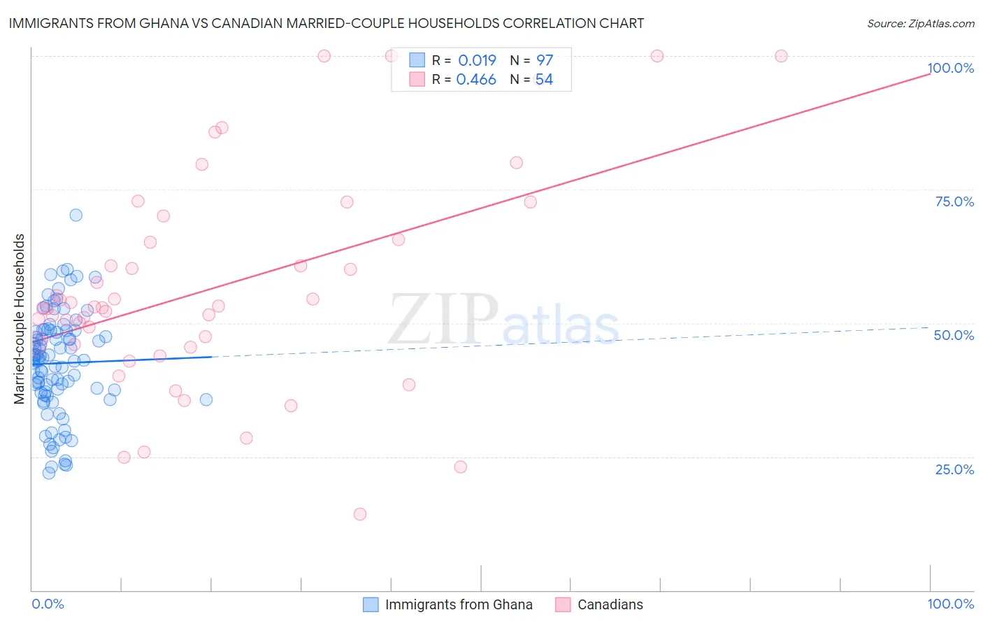 Immigrants from Ghana vs Canadian Married-couple Households