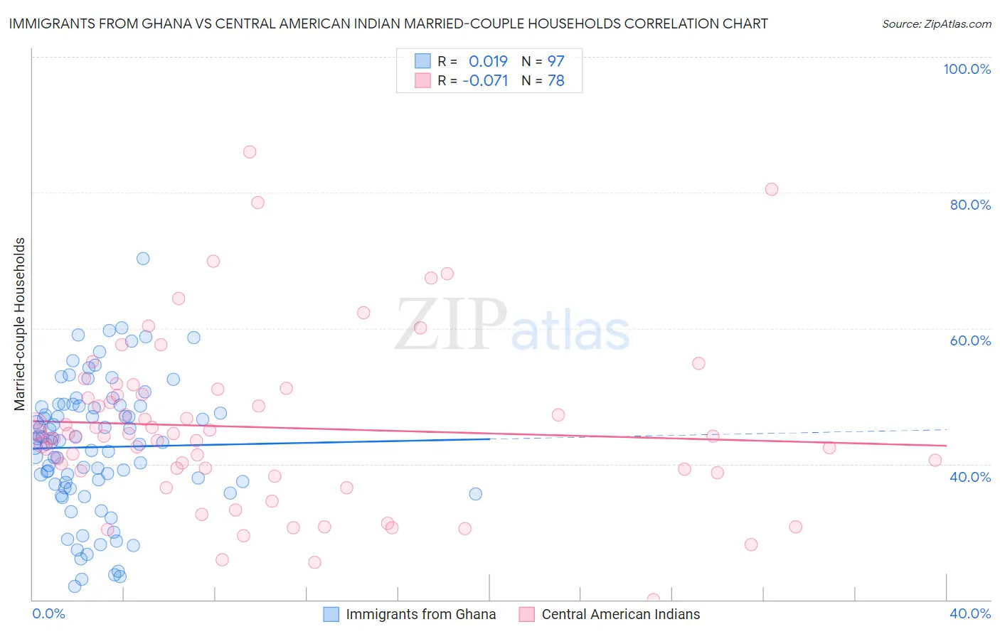 Immigrants from Ghana vs Central American Indian Married-couple Households