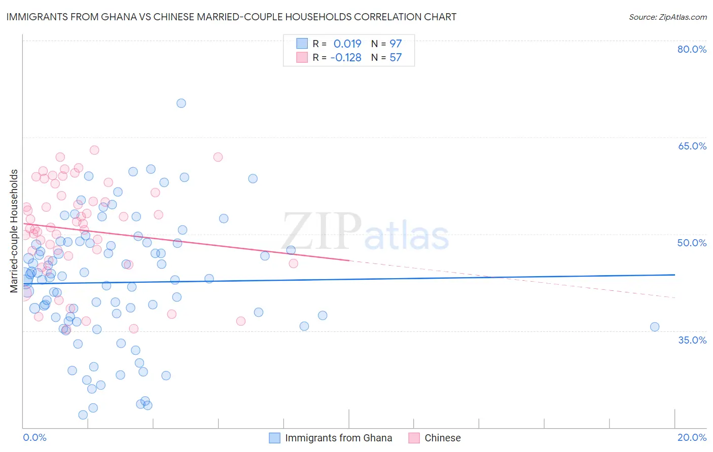 Immigrants from Ghana vs Chinese Married-couple Households