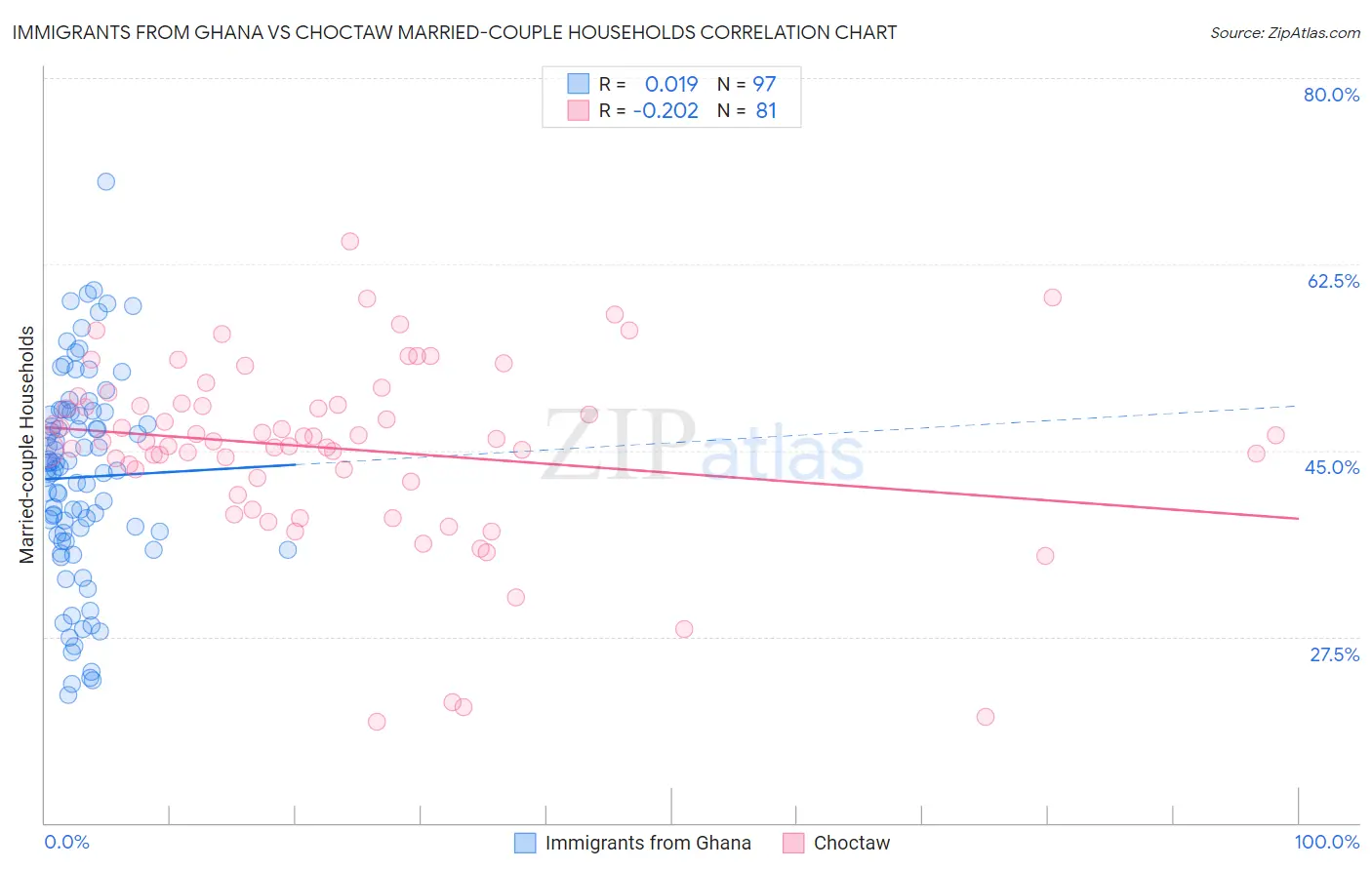 Immigrants from Ghana vs Choctaw Married-couple Households