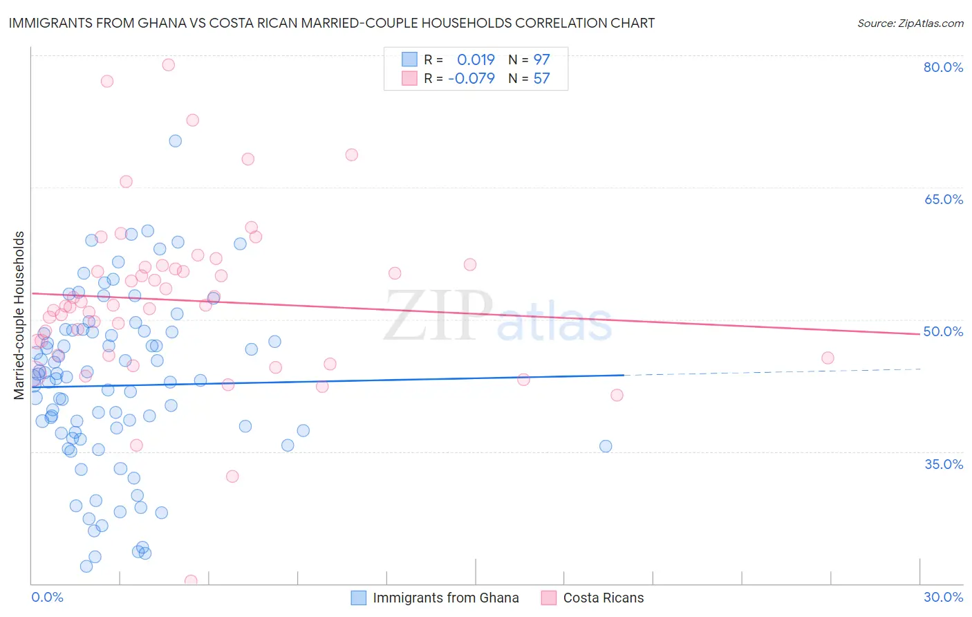 Immigrants from Ghana vs Costa Rican Married-couple Households