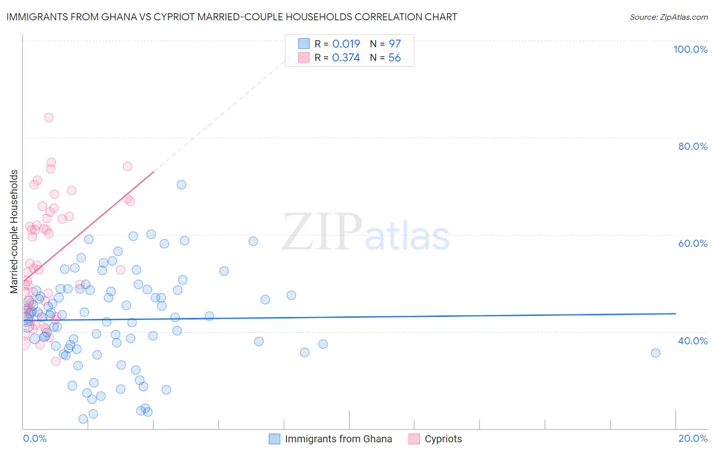 Immigrants from Ghana vs Cypriot Married-couple Households