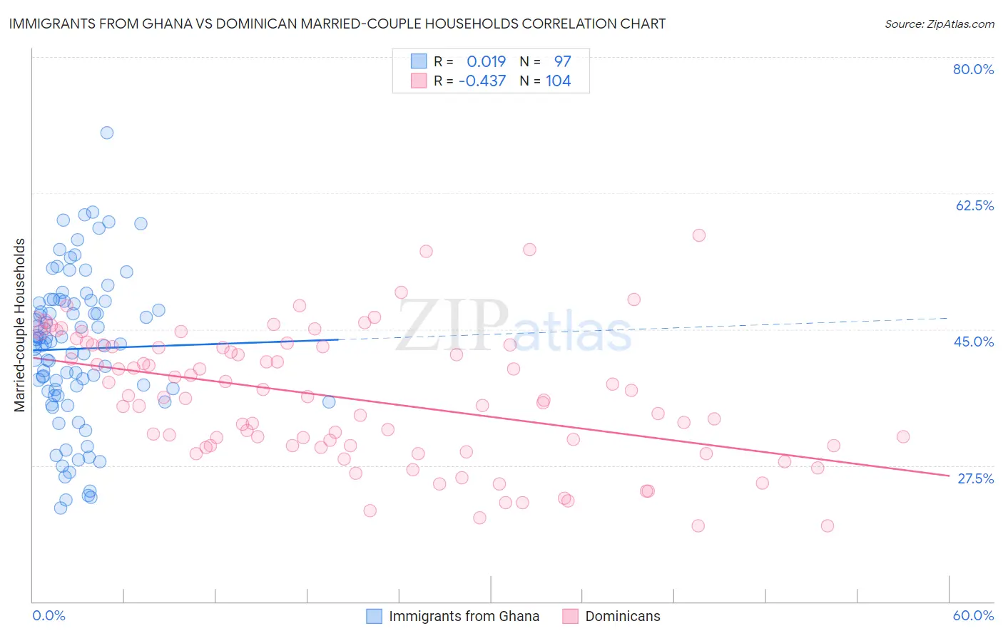 Immigrants from Ghana vs Dominican Married-couple Households