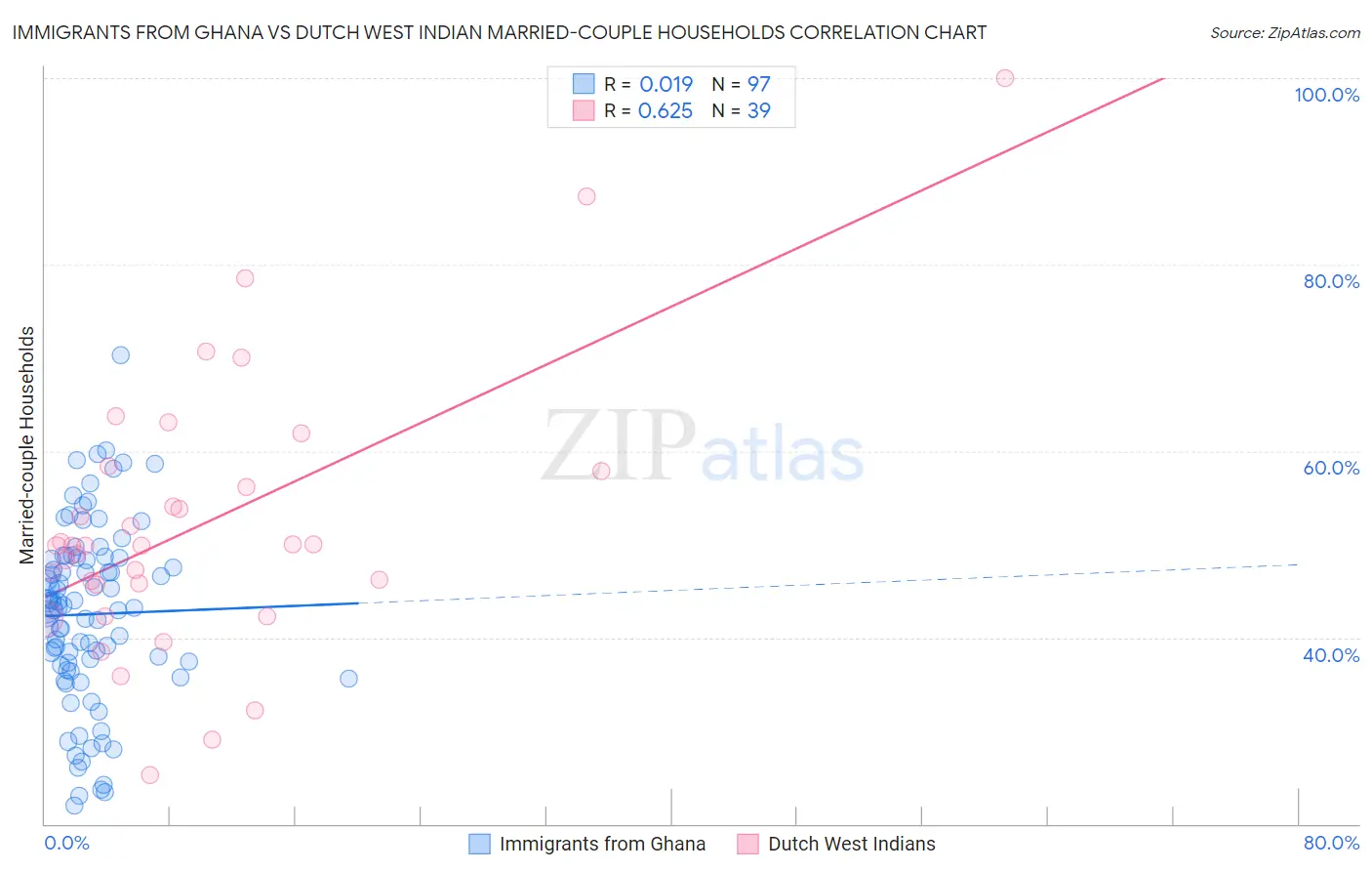 Immigrants from Ghana vs Dutch West Indian Married-couple Households