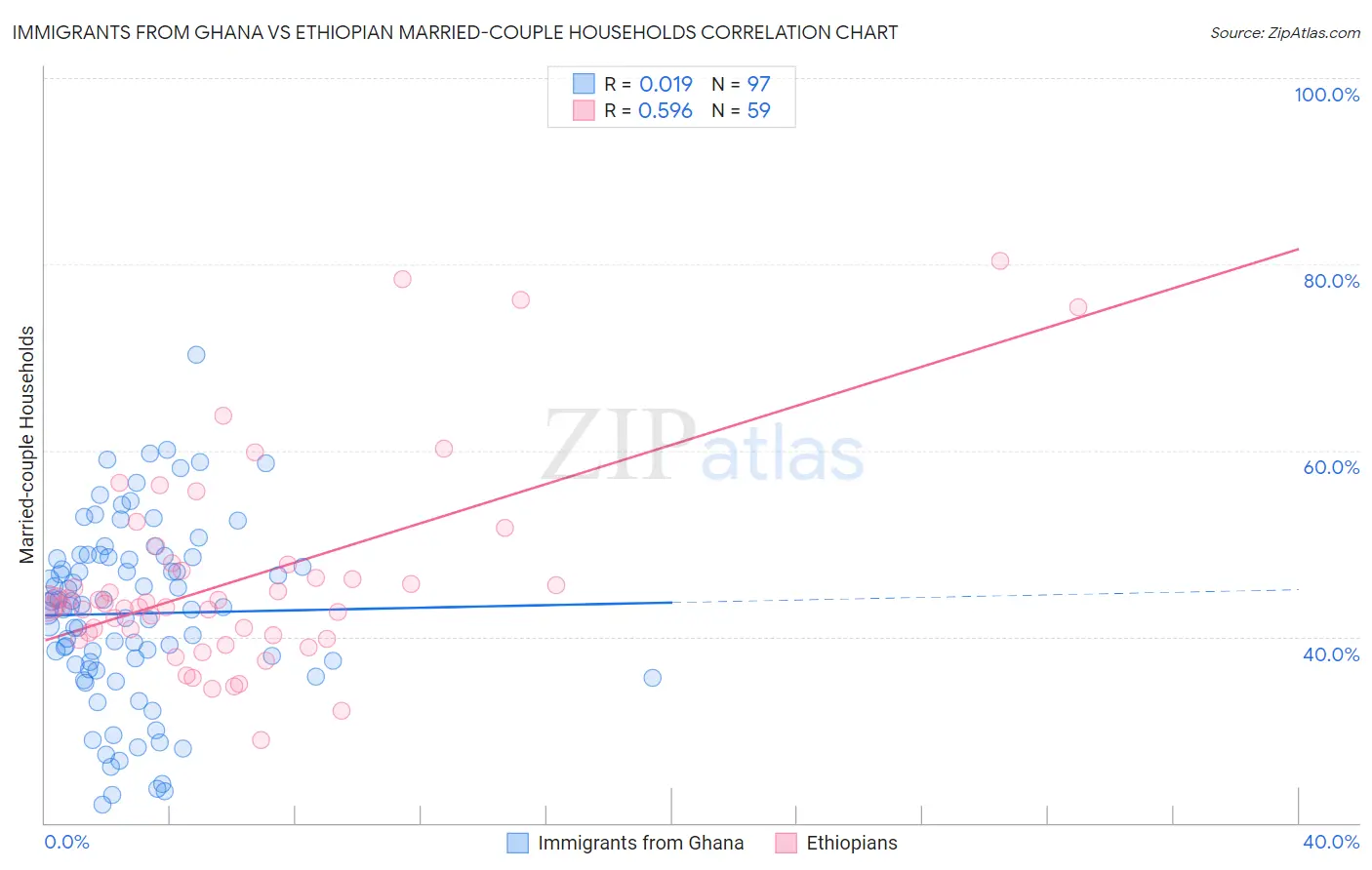 Immigrants from Ghana vs Ethiopian Married-couple Households
