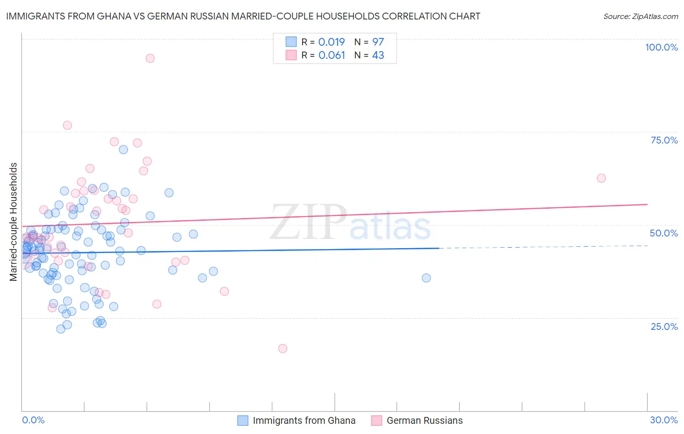 Immigrants from Ghana vs German Russian Married-couple Households