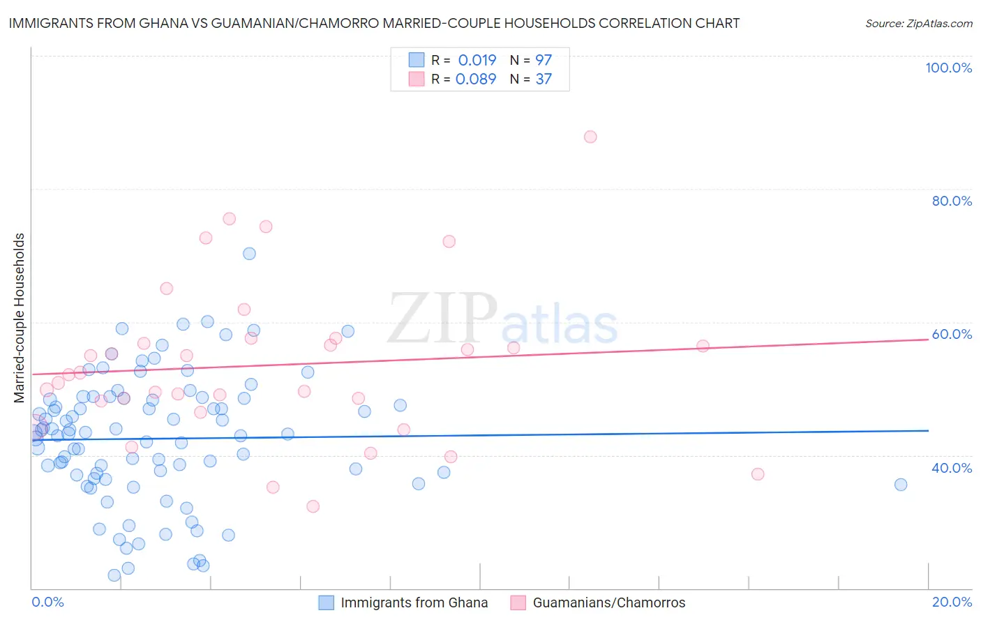Immigrants from Ghana vs Guamanian/Chamorro Married-couple Households