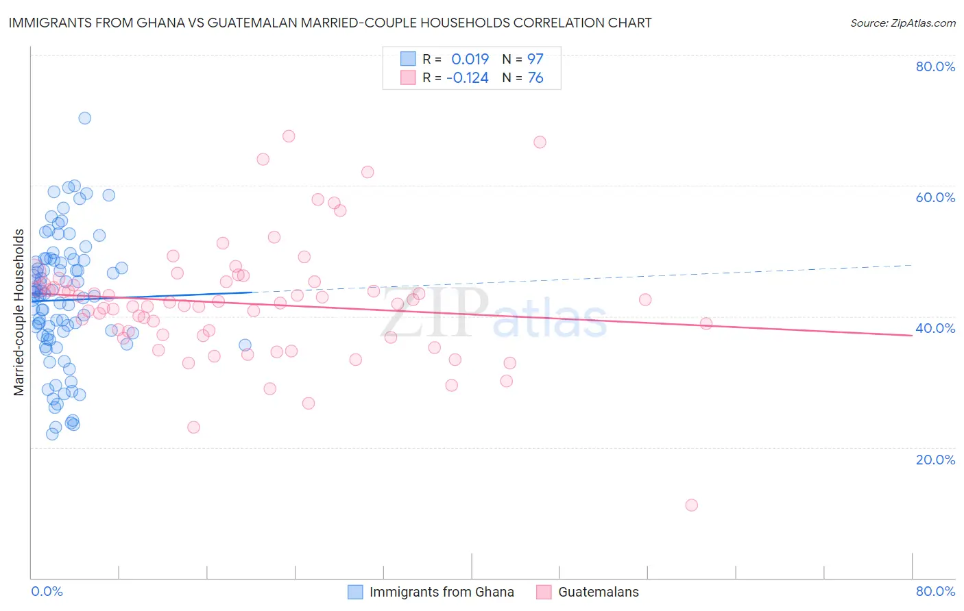 Immigrants from Ghana vs Guatemalan Married-couple Households