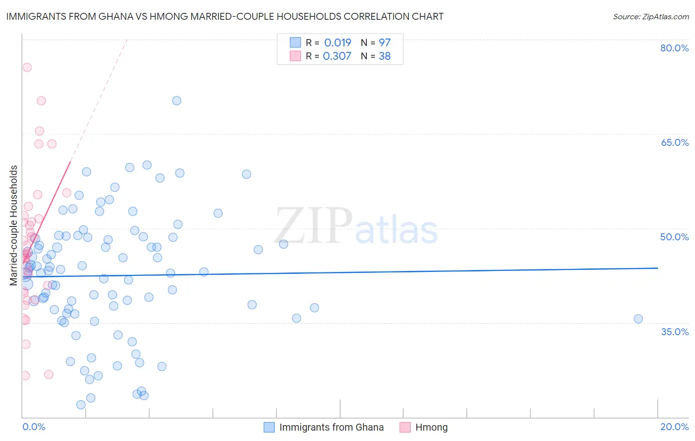 Immigrants from Ghana vs Hmong Married-couple Households