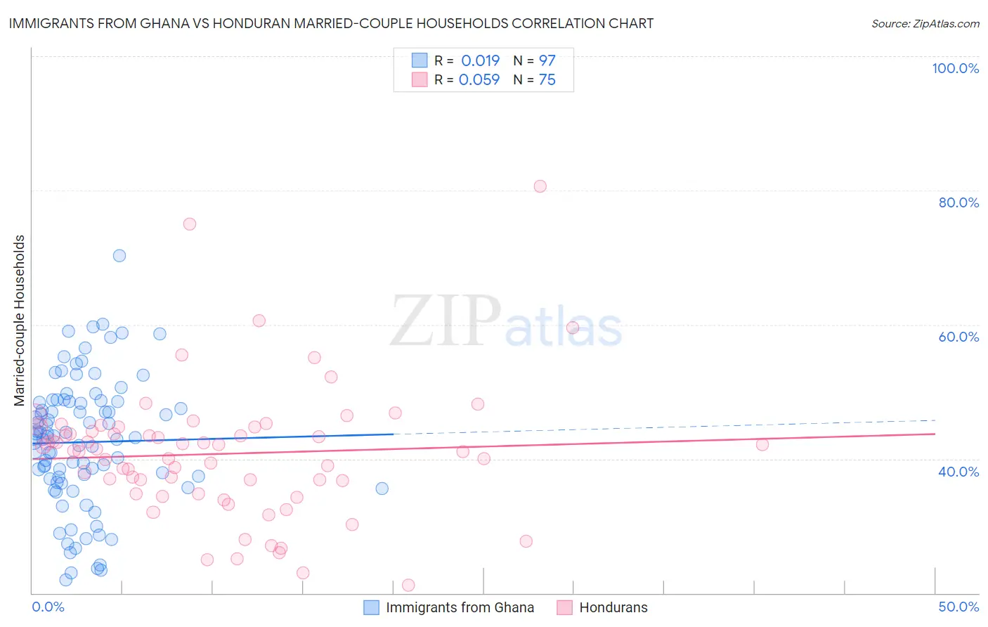 Immigrants from Ghana vs Honduran Married-couple Households