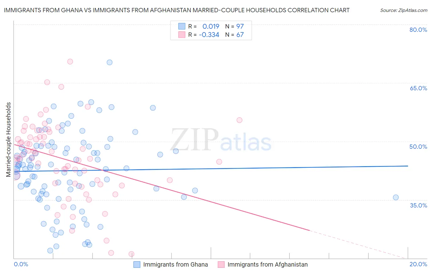 Immigrants from Ghana vs Immigrants from Afghanistan Married-couple Households