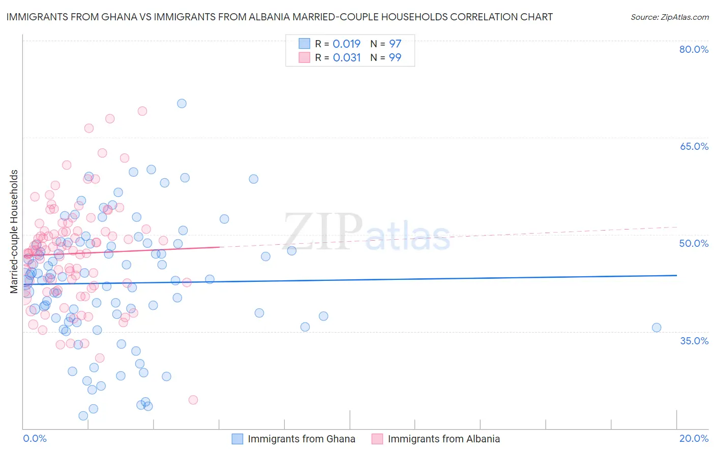 Immigrants from Ghana vs Immigrants from Albania Married-couple Households