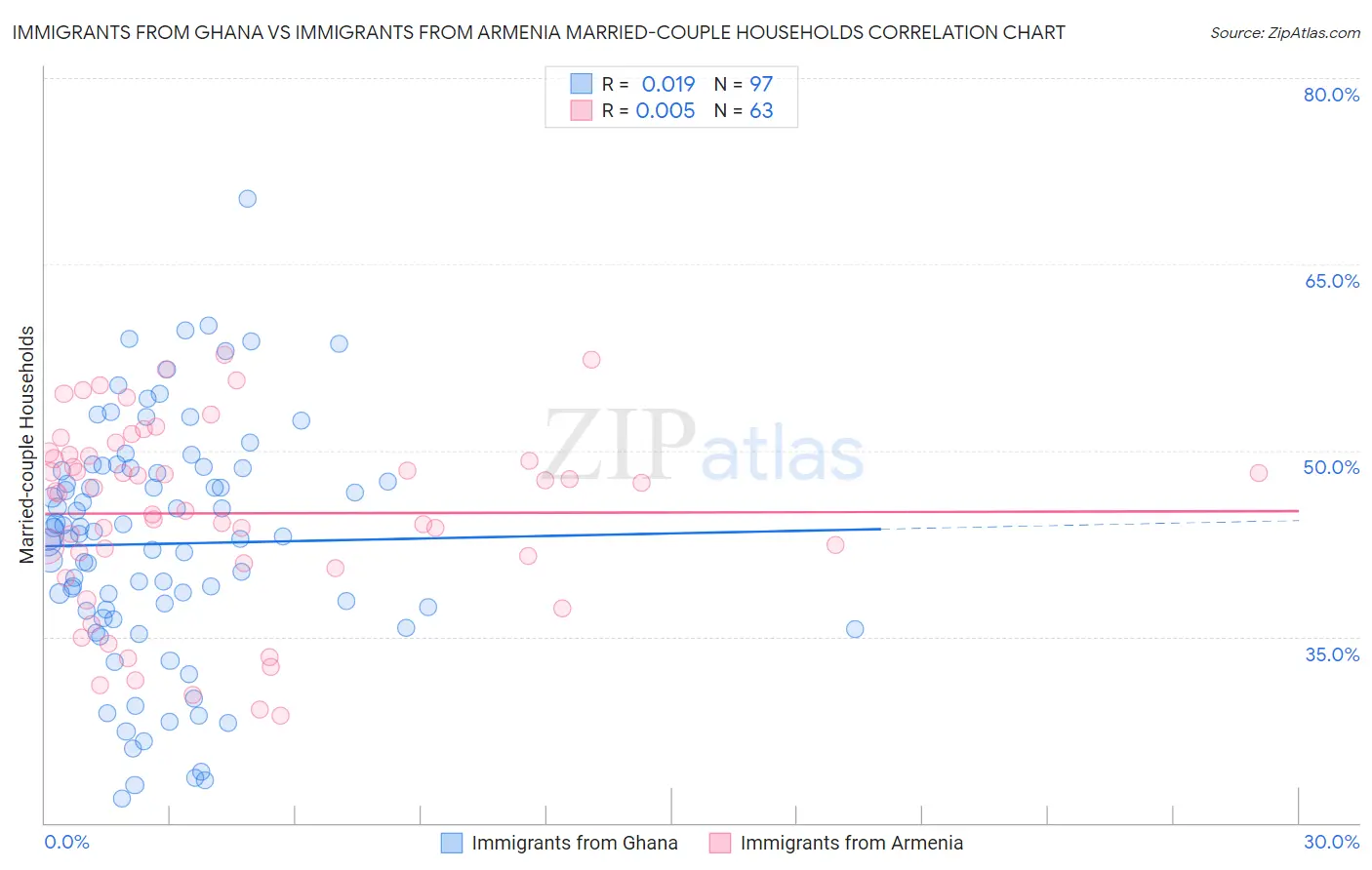 Immigrants from Ghana vs Immigrants from Armenia Married-couple Households