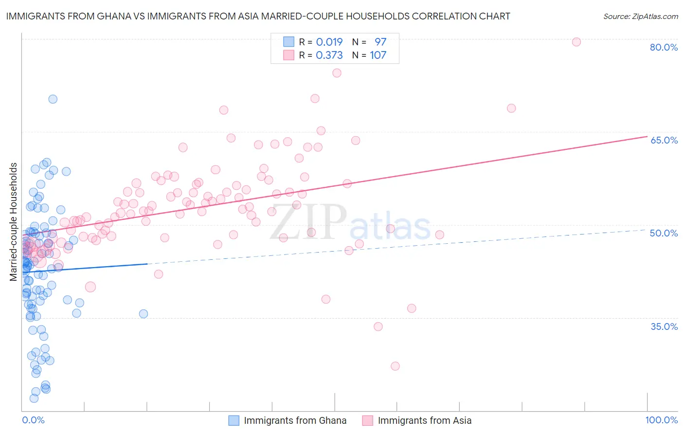 Immigrants from Ghana vs Immigrants from Asia Married-couple Households
