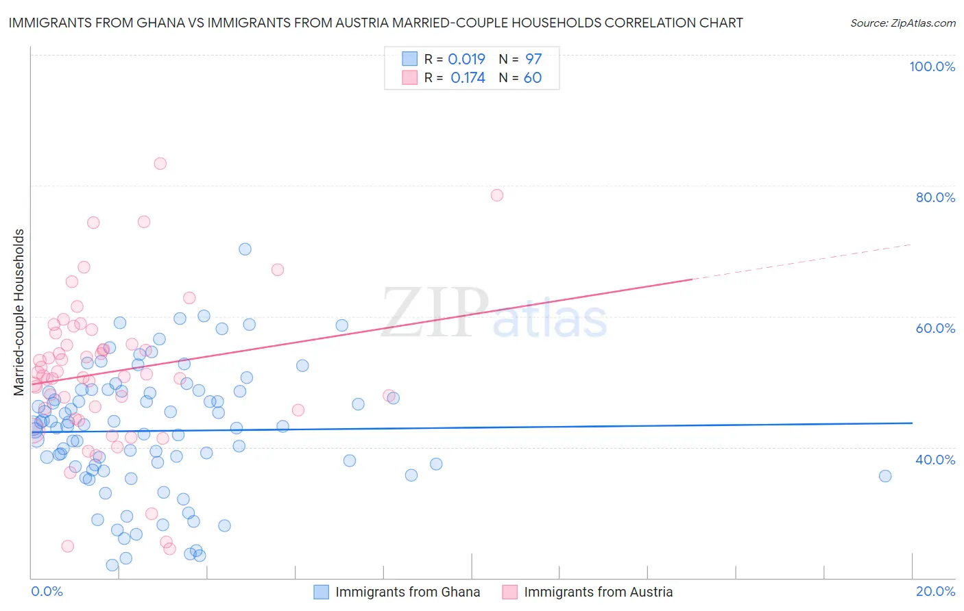 Immigrants from Ghana vs Immigrants from Austria Married-couple Households