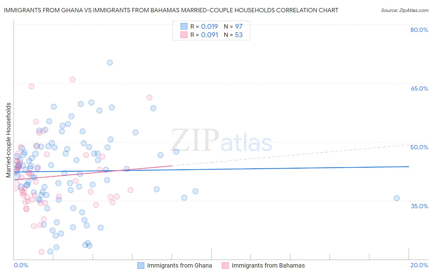 Immigrants from Ghana vs Immigrants from Bahamas Married-couple Households