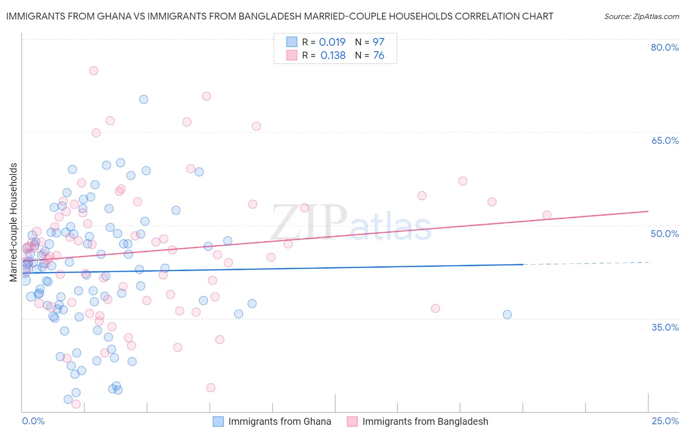 Immigrants from Ghana vs Immigrants from Bangladesh Married-couple Households