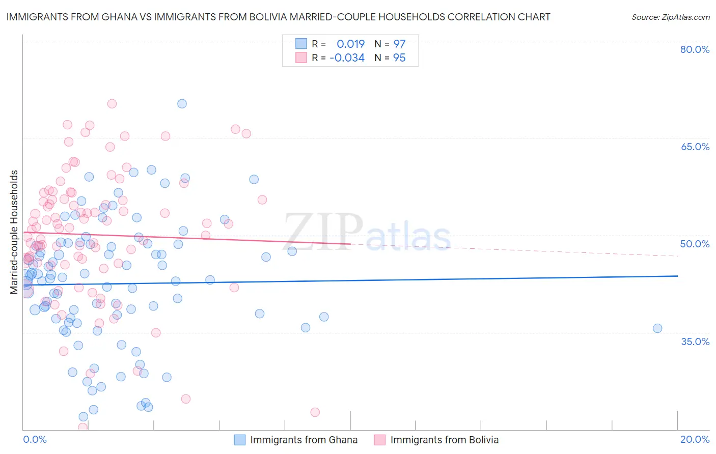 Immigrants from Ghana vs Immigrants from Bolivia Married-couple Households