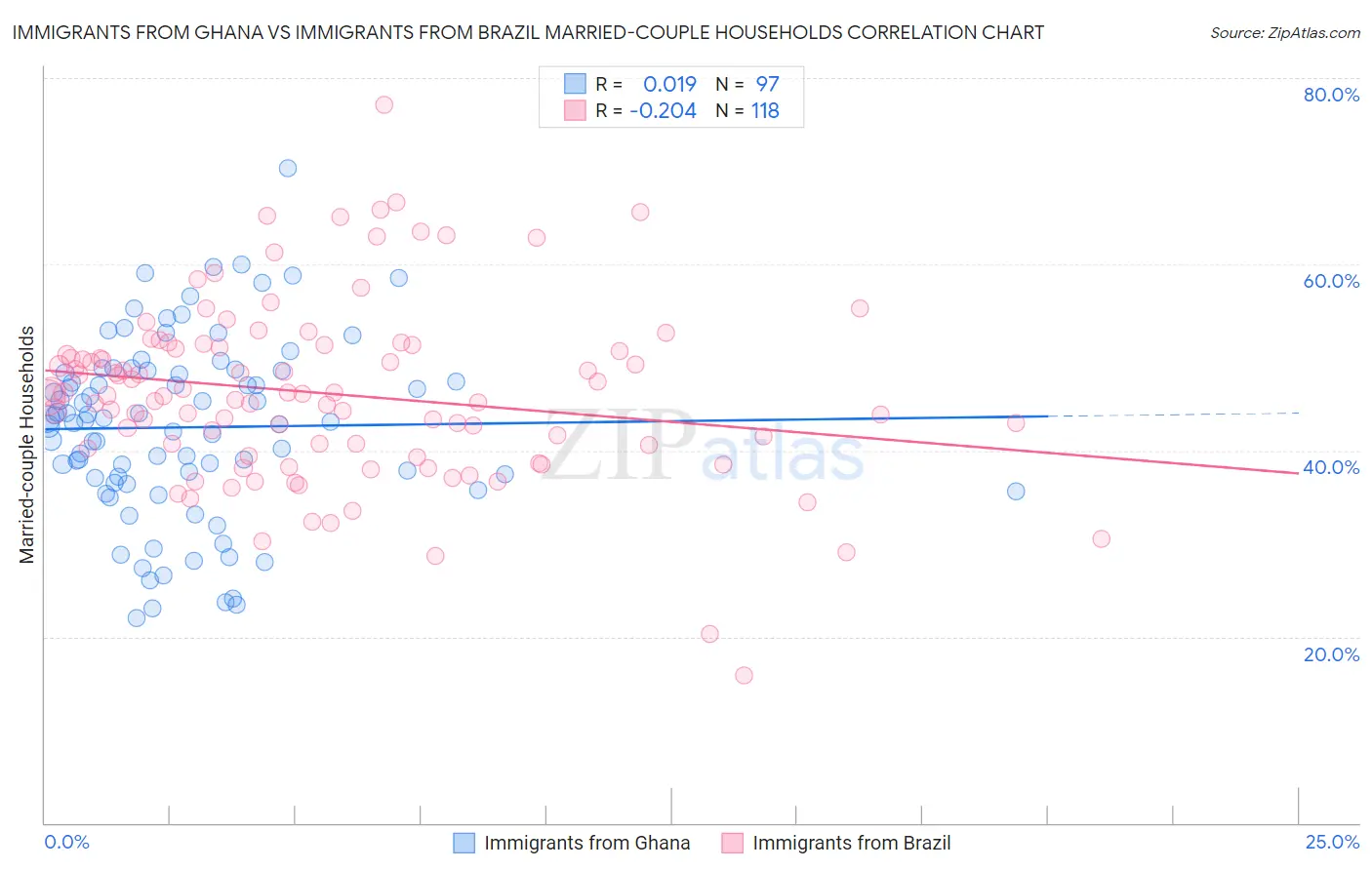 Immigrants from Ghana vs Immigrants from Brazil Married-couple Households