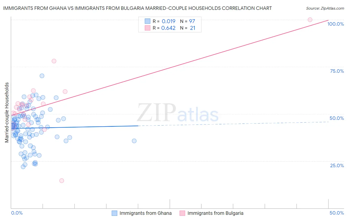 Immigrants from Ghana vs Immigrants from Bulgaria Married-couple Households