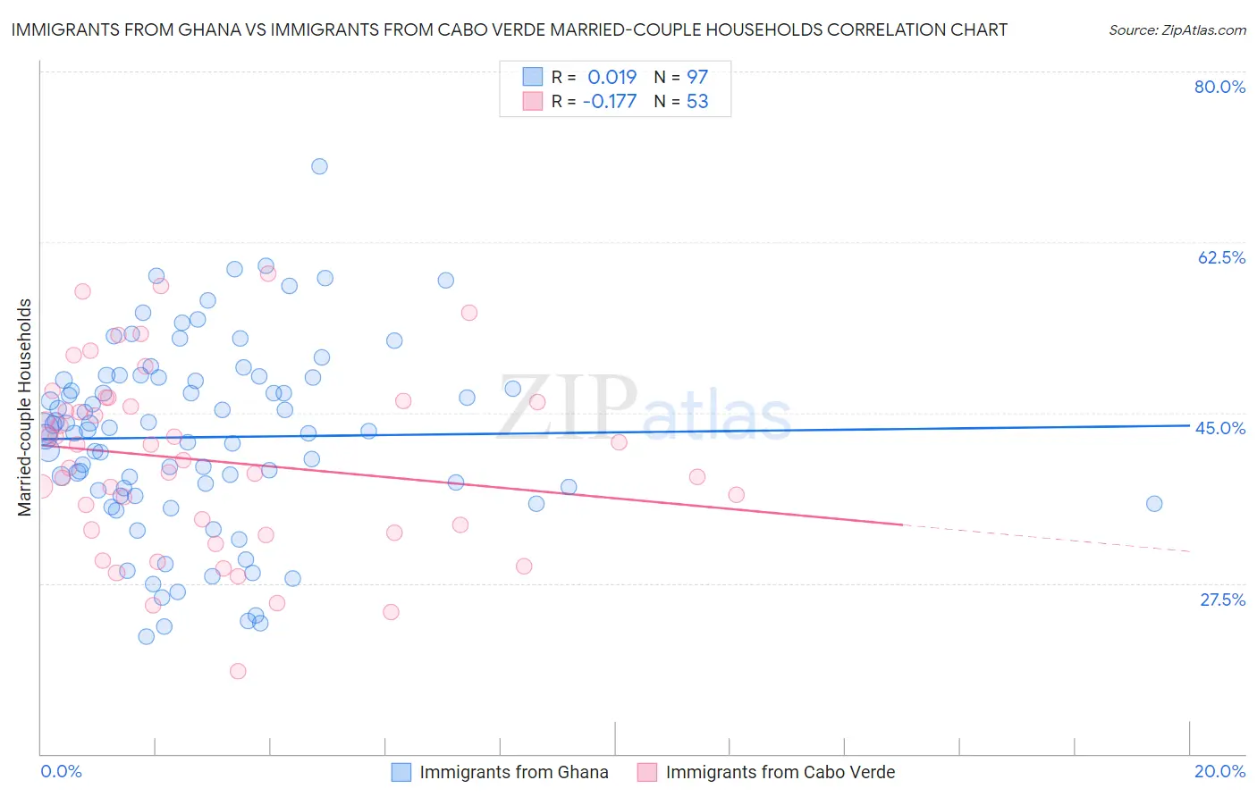 Immigrants from Ghana vs Immigrants from Cabo Verde Married-couple Households