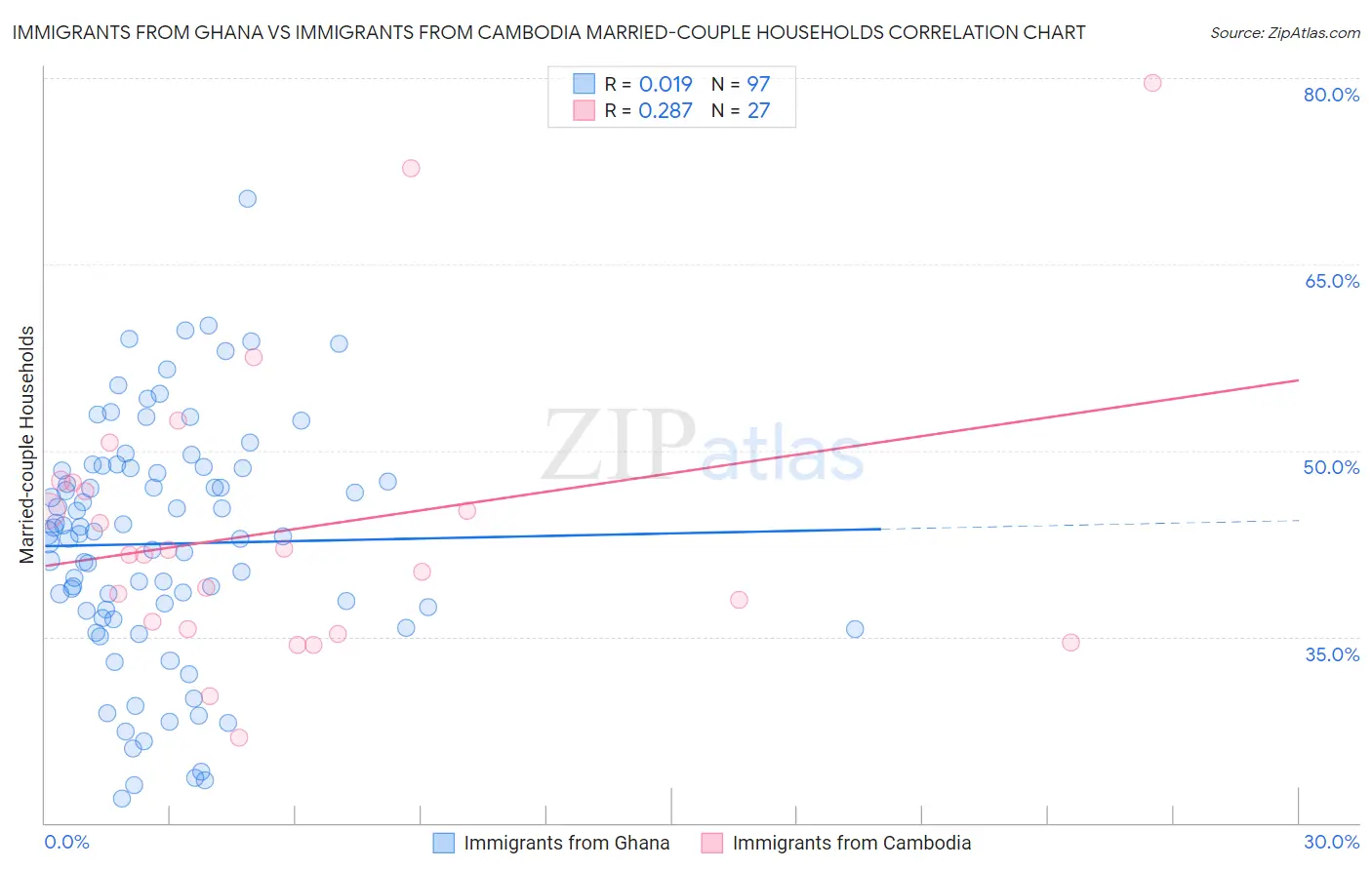 Immigrants from Ghana vs Immigrants from Cambodia Married-couple Households