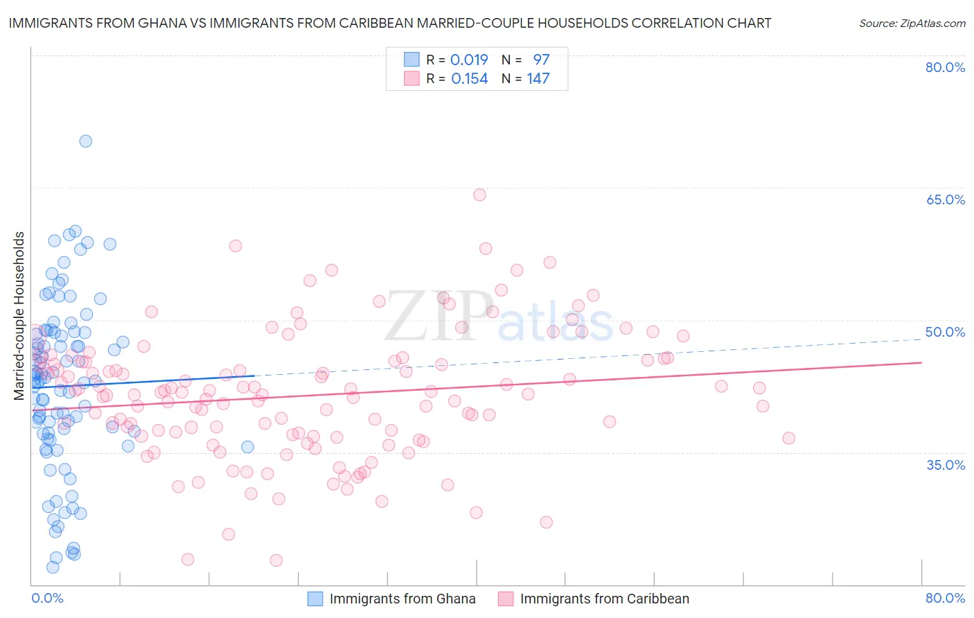 Immigrants from Ghana vs Immigrants from Caribbean Married-couple Households