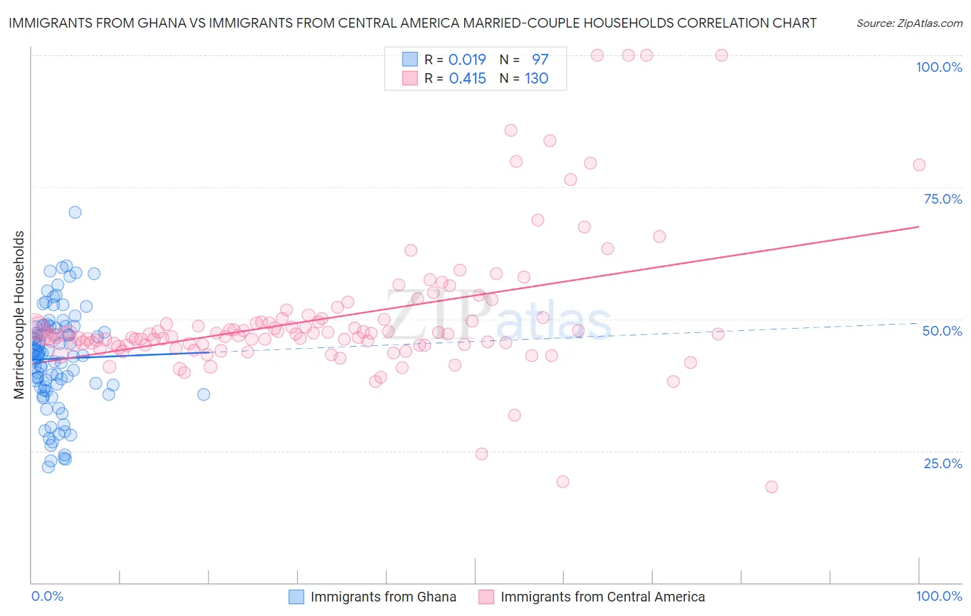 Immigrants from Ghana vs Immigrants from Central America Married-couple Households