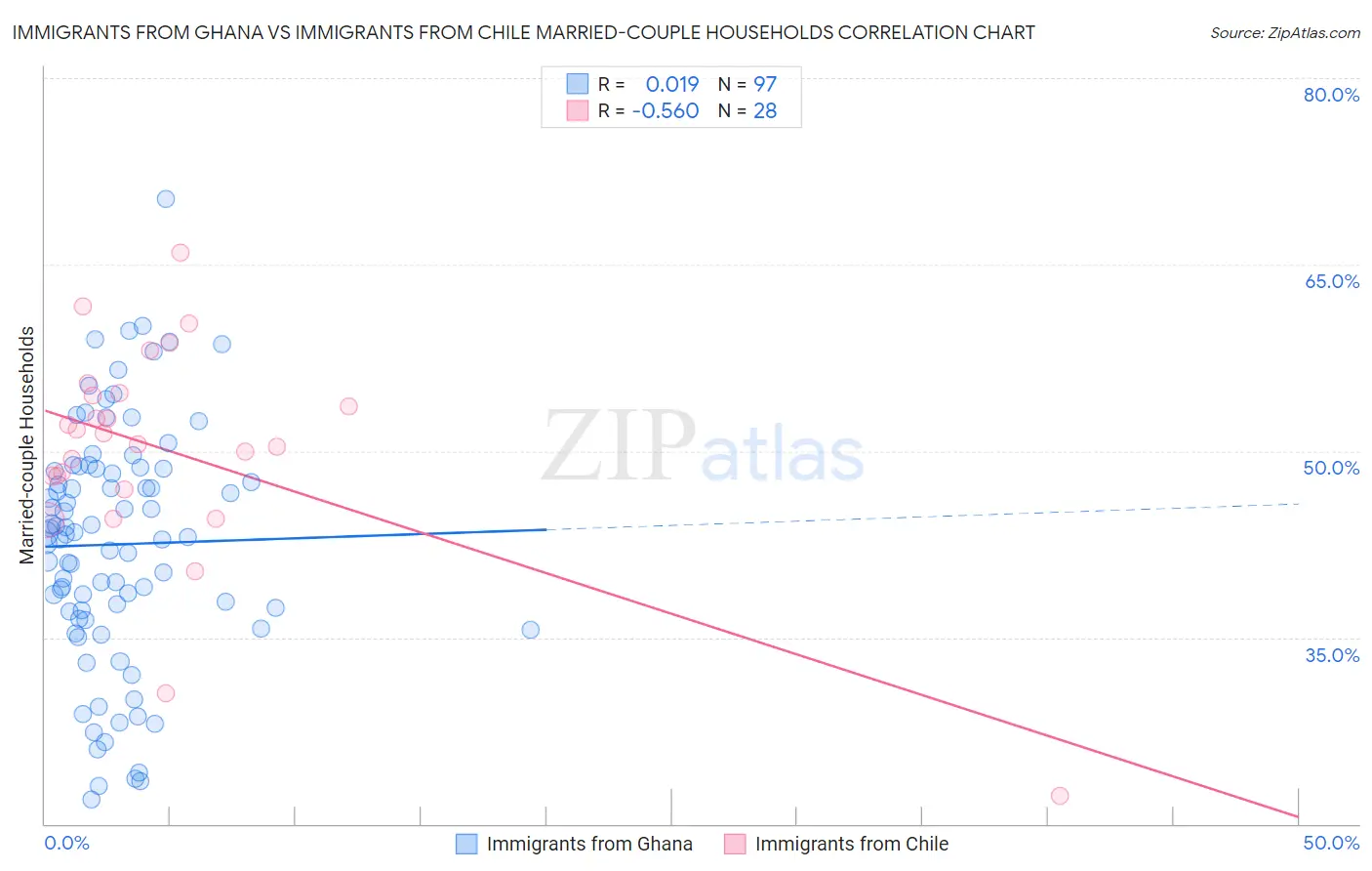Immigrants from Ghana vs Immigrants from Chile Married-couple Households